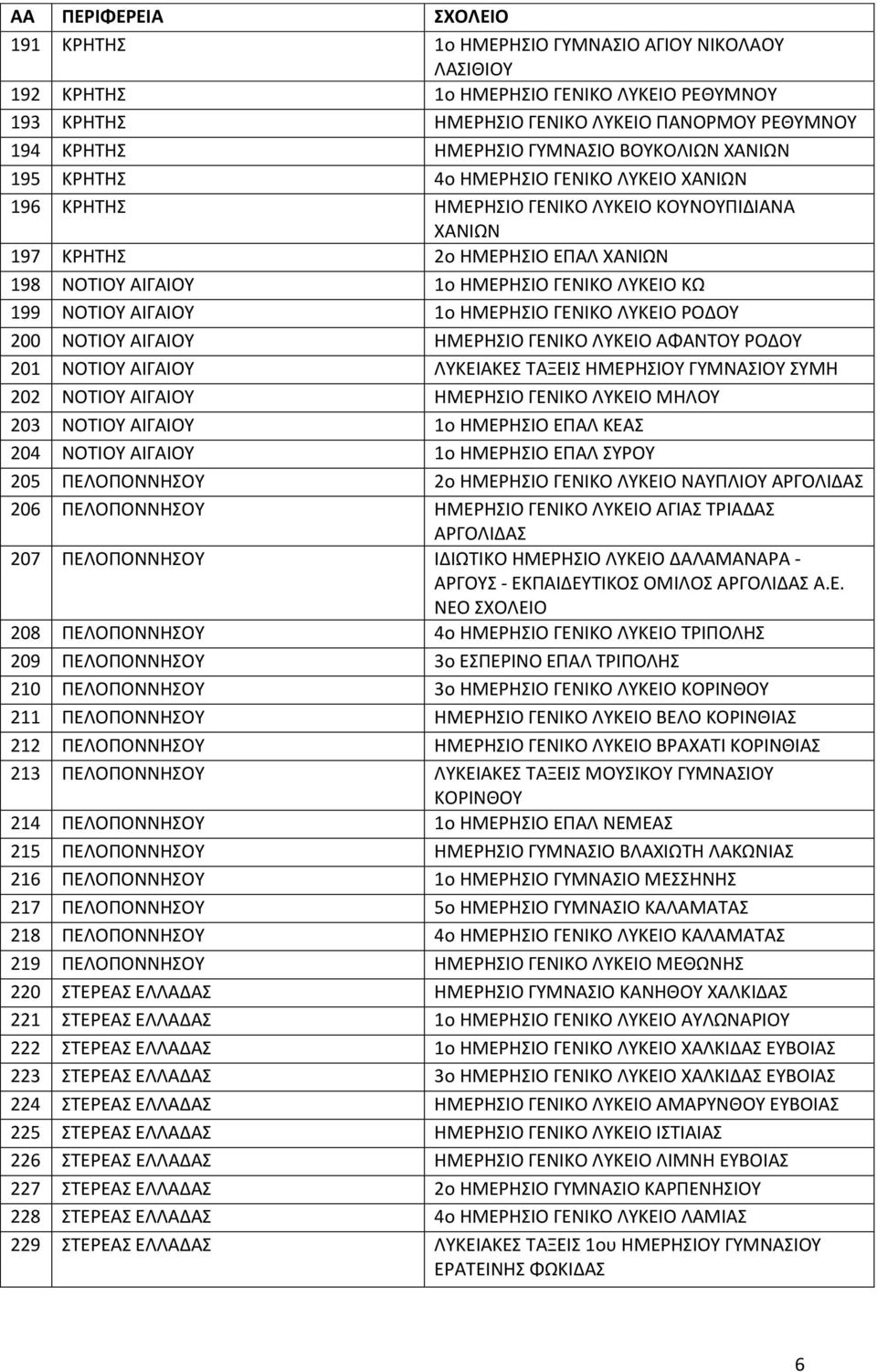 ΑΙΓΑΙΟΥ 1ο ΗΜΕΡΗΣΙΟ ΓΕΝΙΚΟ ΛΥΚΕΙΟ ΡΟΔΟΥ 200 ΝΟΤΙΟΥ ΑΙΓΑΙΟΥ ΗΜΕΡΗΣΙΟ ΓΕΝΙΚΟ ΛΥΚΕΙΟ ΑΦΑΝΤΟΥ ΡΟΔΟΥ 201 ΝΟΤΙΟΥ ΑΙΓΑΙΟΥ ΛΥΚΕΙΑΚΕΣ ΤΑΞΕΙΣ ΗΜΕΡΗΣΙΟΥ ΓΥΜΝΑΣΙΟΥ ΣΥΜΗ 202 ΝΟΤΙΟΥ ΑΙΓΑΙΟΥ ΗΜΕΡΗΣΙΟ ΓΕΝΙΚΟ ΛΥΚΕΙΟ