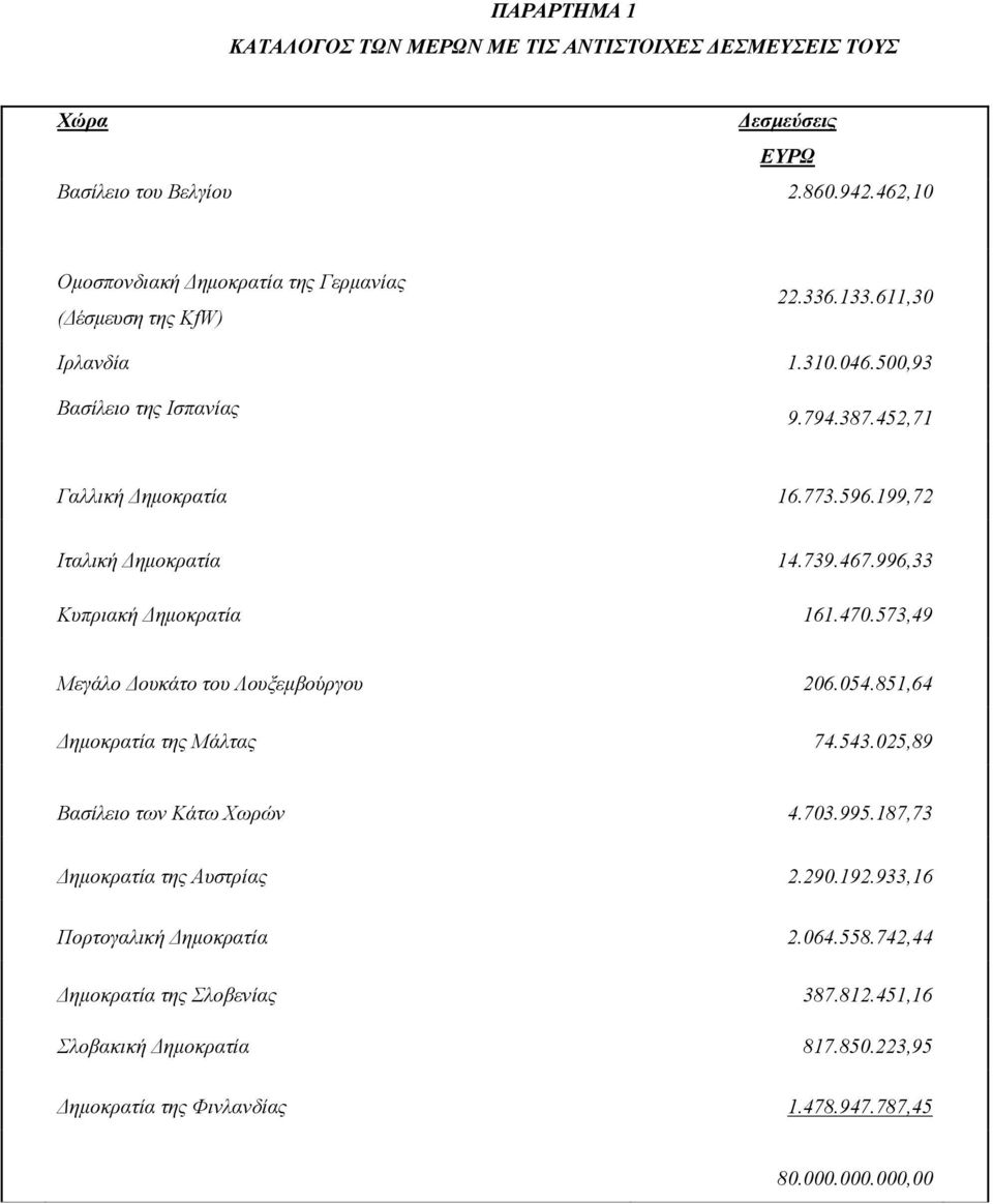 199,72 Ιταλική Δημοκρατία 14.739.467.996,33 Κυπριακή Δημοκρατία 161.470.573,49 Μεγάλο Δουκάτο του Λουξεμβούργου 206.054.851,64 Δημοκρατία της Μάλτας 74.543.