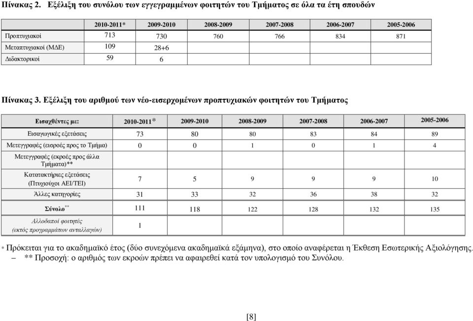 109 28+6 Διδακτορικοί 59 6 Πίνακας 3.