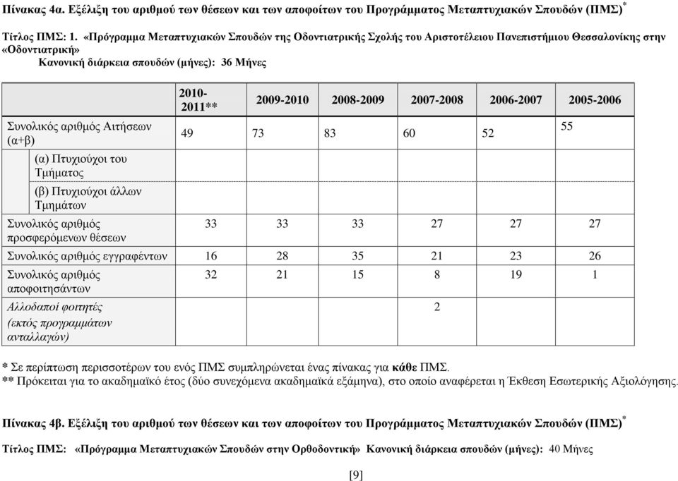 (α) Πτυχιούχοι του Τμήματος (β) Πτυχιούχοι άλλων Τμημάτων Συνολικός αριθμός προσφερόμενων θέσεων 2010-2011** 2009-2010 2008-2009 2007-2008 2006-2007 2005-2006 49 73 83 60 52 33 33 33 27 27 27