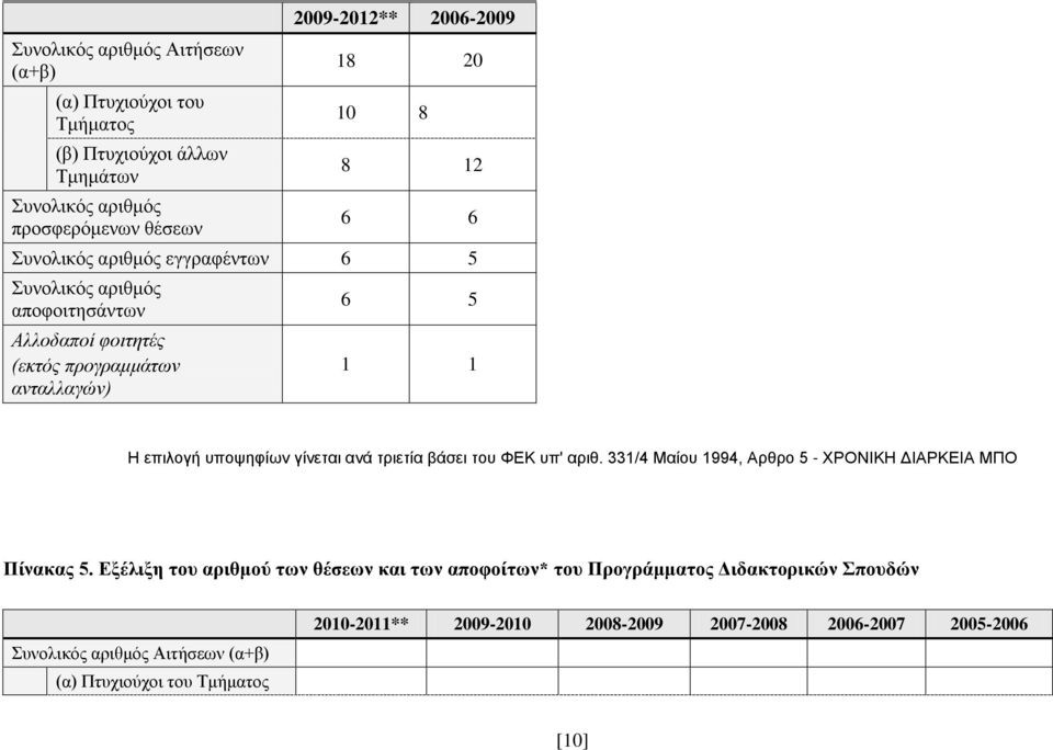 γίνεται ανά τριετία βάσει του ΦΕΚ υπ' αριθ. 331/4 Μαίου 1994, Αρθρο 5 - ΧΡΟΝΙΚΗ ΔΙΑΡΚΕΙΑ ΜΠΟ Πίνακας 5.