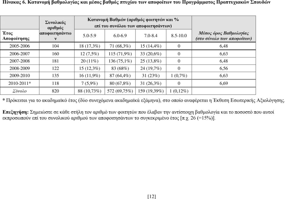 συνόλου των αποφοιτησάντων) 5.0-5.9 6.0-6.9 7.0-8.4 8.5-10.