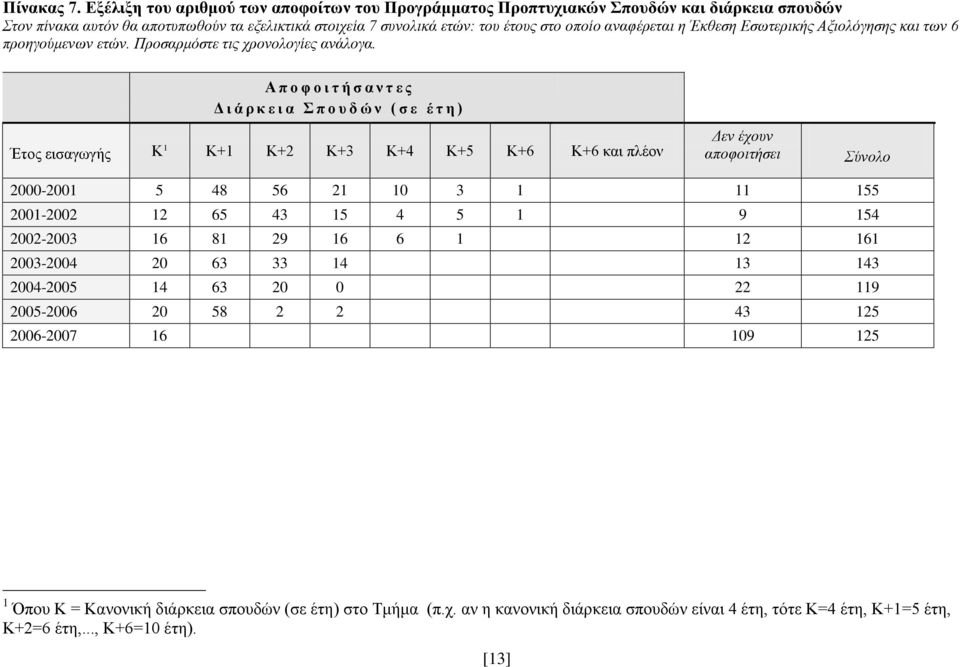 Έκθεση Εσωτερικής Αξιολόγησης και των 6 προηγούμενων ετών. Προσαρμόστε τις χρονολογίες ανάλογα.