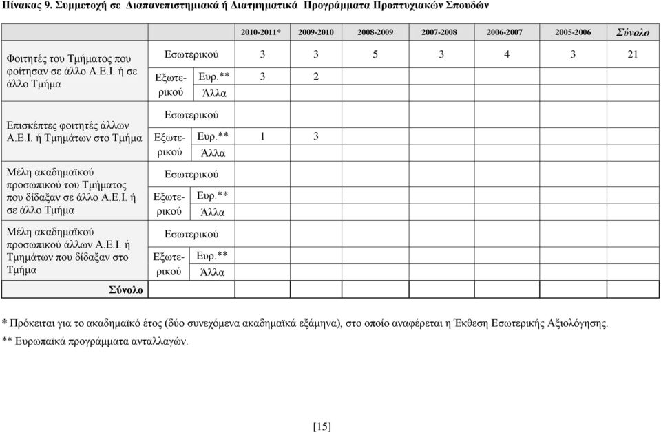 Ε.Ι. ή σε άλλο Τμήμα Επισκέπτες φοιτητές άλλων Α.Ε.Ι. ή Τμημάτων στο Τμήμα Μέλη ακαδημαϊκού προσωπικού του Τμήματος που δίδαξαν σε άλλο Α.Ε.Ι. ή σε άλλο Τμήμα Μέλη ακαδημαϊκού προσωπικού άλλων Α.