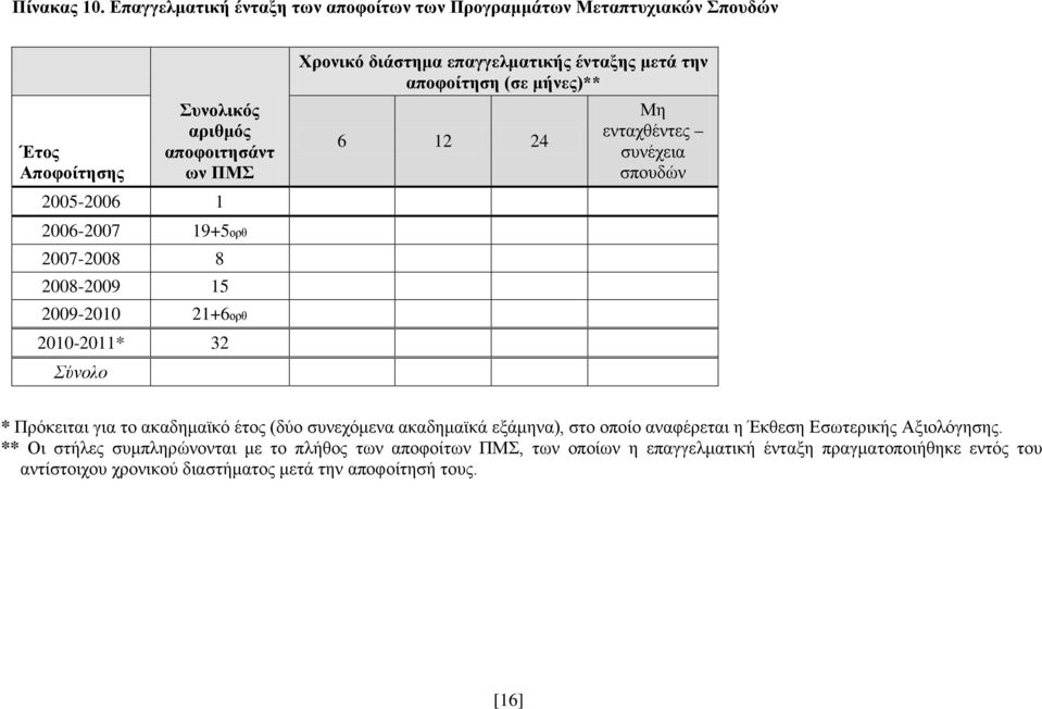 επαγγελματικής ένταξης μετά την αποφοίτηση (σε μήνες)** Μη 6 12 24 ενταχθέντες συνέχεια σπουδών 2006-2007 19+5ορθ 2007-2008 8 2008-2009 15 2009-2010 21+6ορθ