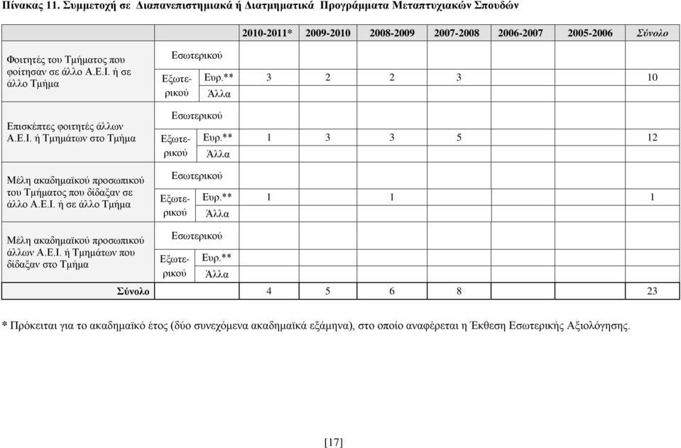 άλλο Α.Ε.Ι. ή σε άλλο Τμήμα Επισκέπτες φοιτητές άλλων Α.Ε.Ι. ή Τμημάτων στο Τμήμα Μέλη ακαδημαϊκού προσωπικού του Τμήματος που δίδαξαν σε άλλο Α.Ε.Ι. ή σε άλλο Τμήμα Εσωτερικού Εξωτερικού Ευρ.