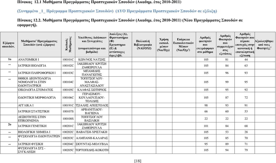 έτος 2010-2011) (Νέου Προγράμματος Σπουδών σε εφαρμογή).