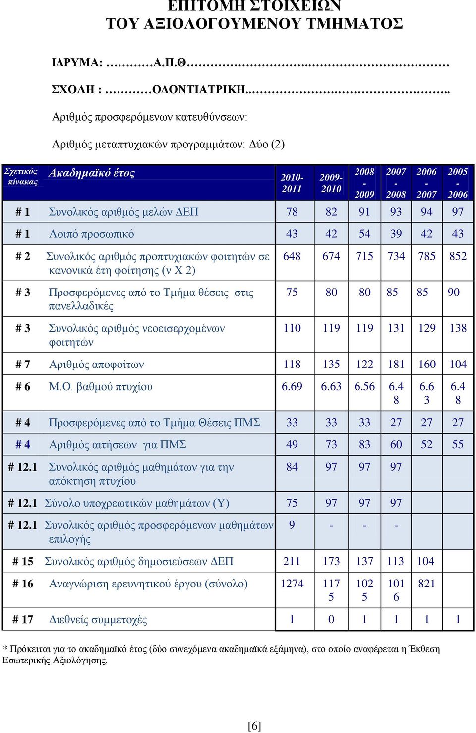 78 82 91 93 94 97 # 1 Λοιπό προσωπικό 43 42 54 39 42 43 2005-2006 # 2 Συνολικός αριθμός προπτυχιακών φοιτητών σε κανονικά έτη φοίτησης (ν Χ 2) # 3 Προσφερόμενες από το Τμήμα θέσεις στις πανελλαδικές