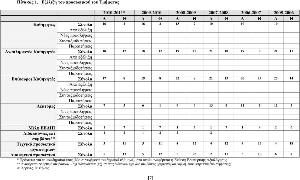 Συνταξιοδοτήσεις Παραιτήσεις Αναπληρωτές Καθηγητές Σύνολο 18 12 18 12 19 12 21 10 19 9 21 11 Από εξέλιξη Νέες προσλήψεις Συνταξιοδοτήσεις Παραιτήσεις Επίκουροι Καθηγητές Σύνολο 17 8 19 8 22 8 21 13