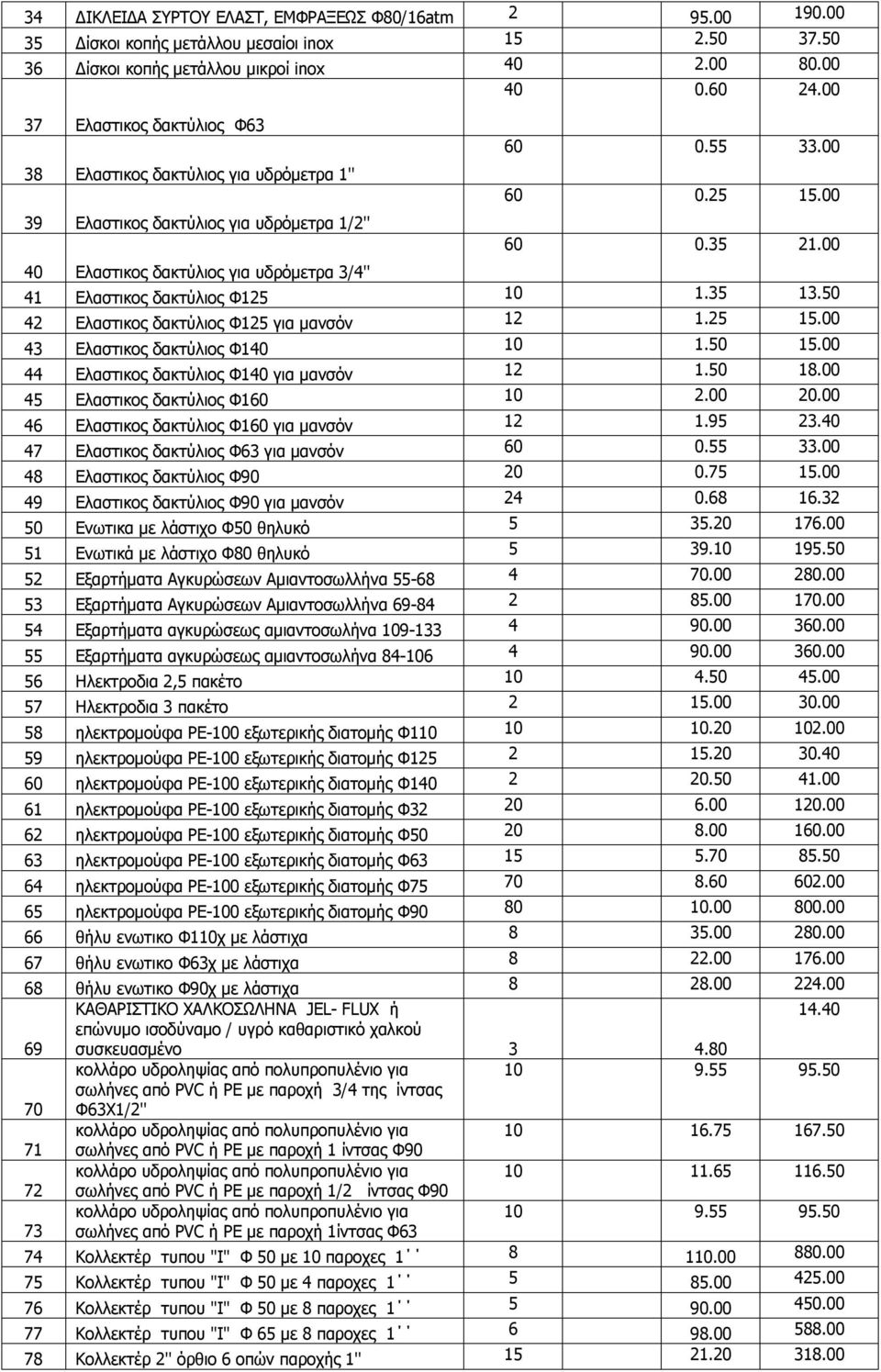 00 40 Ελαστικος δακτύλιος για υδρόμετρα 3/4'' 41 Ελαστικος δακτύλιος Φ125 10 1.35 13.50 42 Ελαστικος δακτύλιος Φ125 για μανσόν 12 1.25 15.00 43 Ελαστικος δακτύλιος Φ140 10 1.50 15.