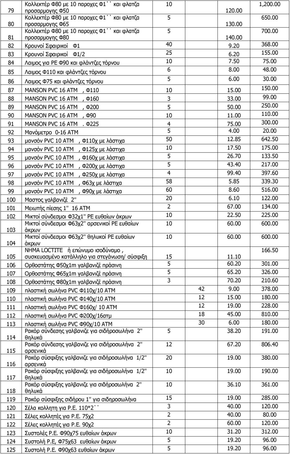 00 84 Λαιμος για ΡΕ Φ90 και φλάντζες τόρνου 10 7.50 75.00 85 Λαιμος Φ110 και φλάντζες τόρνου 6 8.00 48.00 86 Λαιμος Φ75 και φλάντζες τόρνου 5 6.00 30.00 87 ΜANSON PVC 16 ΑΤΜ, Φ110 10 15.00 150.