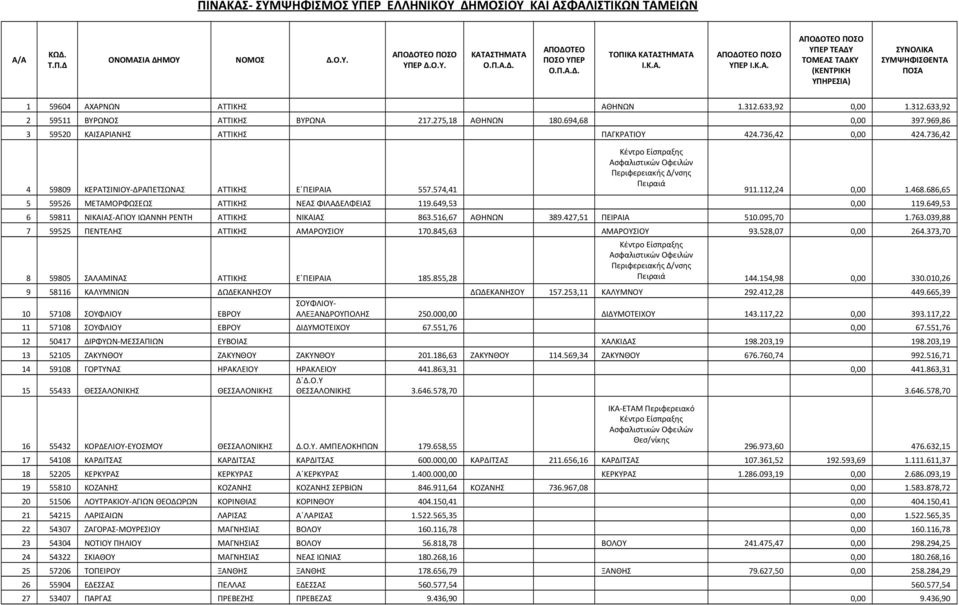 736,42 4 59809 ΚΕΡΑΤΣΙΝΙΟΥ-ΔΡΑΠΕΤΣΩΝΑΣ ΑΤΤΙΚΗΣ Ε ΠΕΙΡΑΙΑ 557.574,41 Κέντρο Είσπραξης Ασφαλιστικών Οφειλών Περιφερειακής Δ/νσης Πειραιά 911.112,24 0,00 1.468.