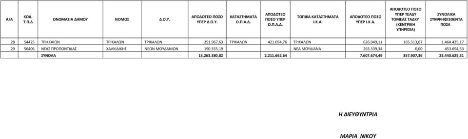 355,19 ΝΕΑ ΜΟΥΔΙΑΝΑ 263.339,34 0,00 453.694,53 ΣΥΝΟΛΑ 13.263.380,82 2.211.662,64 7.607.674,49 357.907,36 23.440.