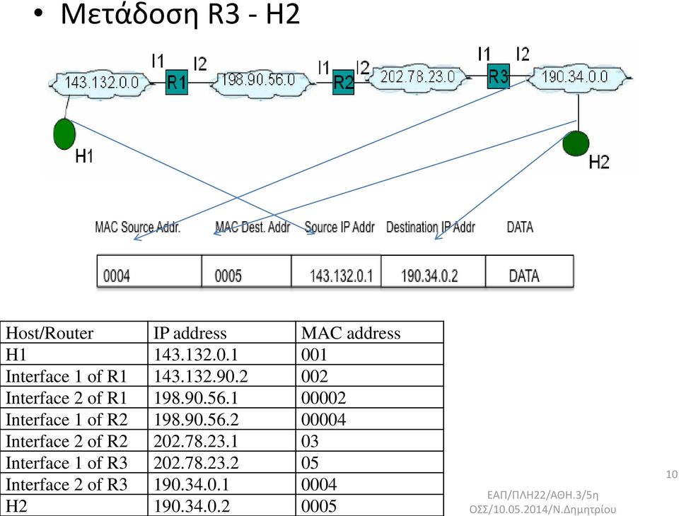 1 00002 Interface 1 of R2 198.90.56.2 00004 Interface 2 of R2 202.78.23.