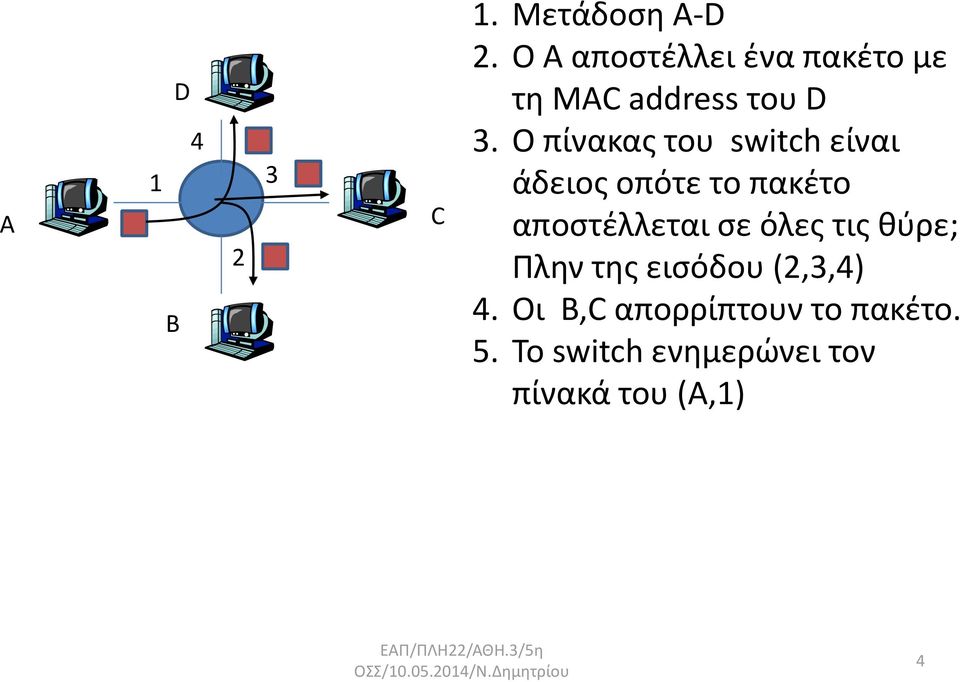 O πίνακας του switch είναι άδειος οπότε το πακέτο αποστέλλεται σε όλες