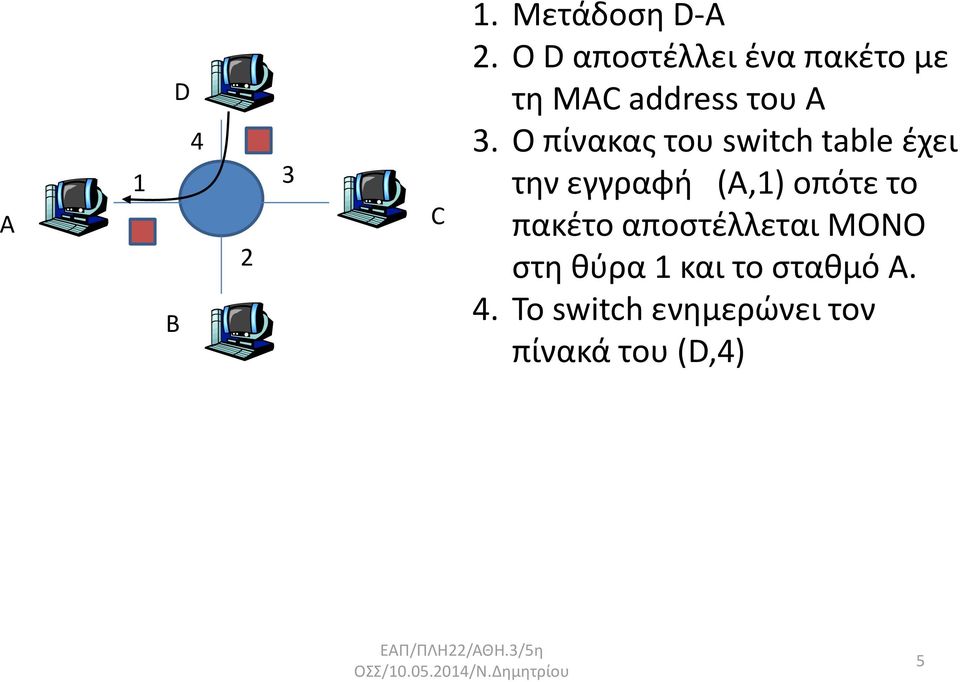 Ο πίνακας του switch table έχει την εγγραφή (A,1) οπότε το πακέτο