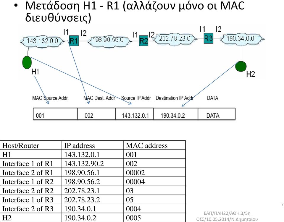 1 00002 Interface 1 of R2 198.90.56.2 00004 Interface 2 of R2 202.78.23.