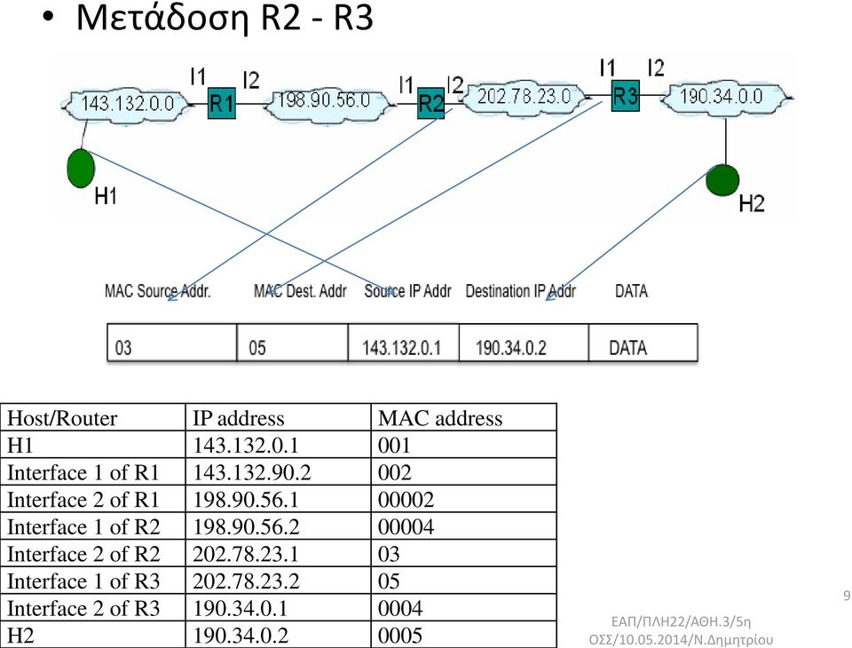 1 00002 Interface 1 of R2 198.90.56.2 00004 Interface 2 of R2 202.78.23.