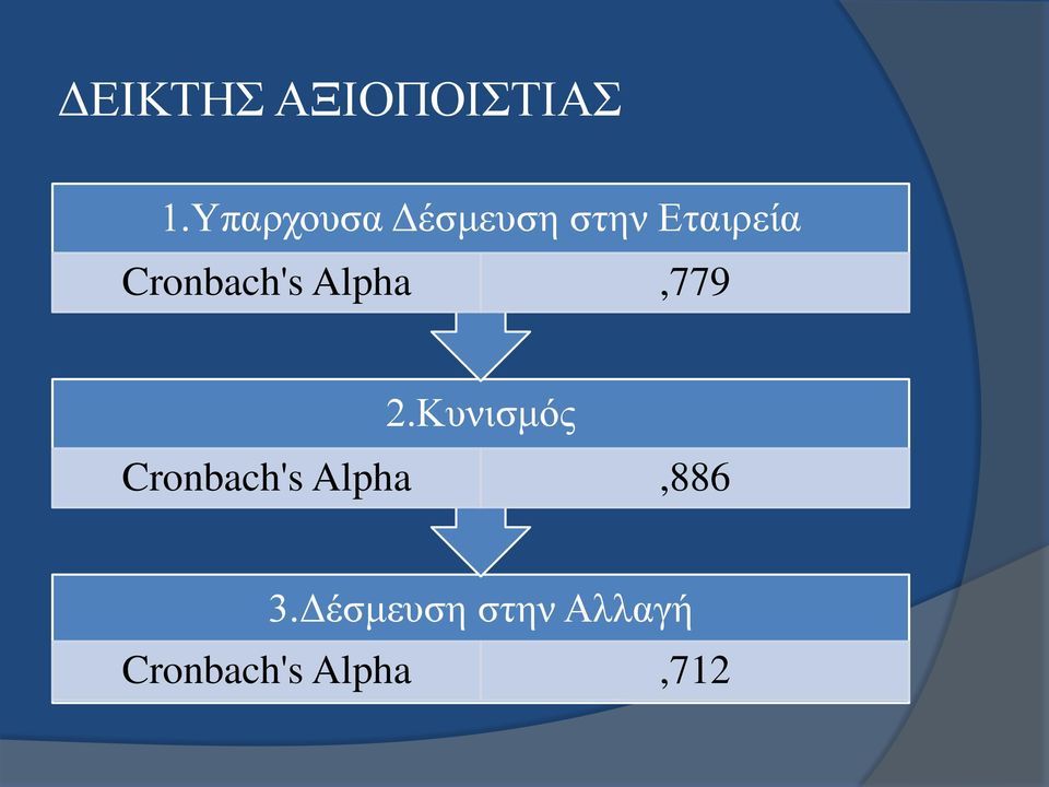 Cronbach's Alpha,779 2.
