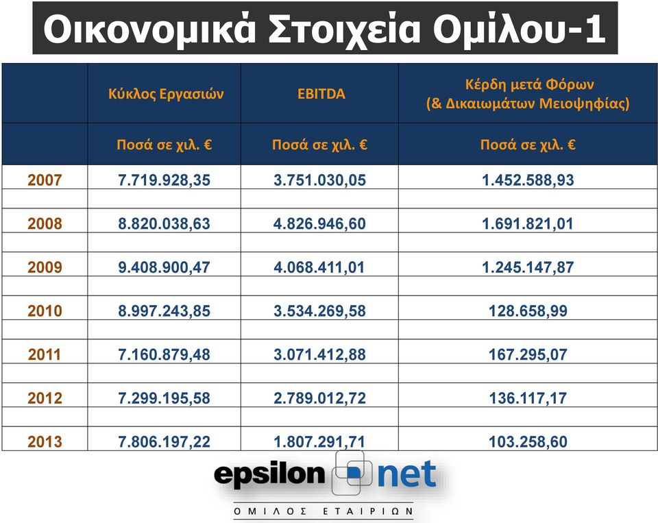 821,01 2009 9.408.900,47 4.068.411,01 1.245.147,87 2010 8.997.243,85 3.534.269,58 128.658,99 2011 7.160.