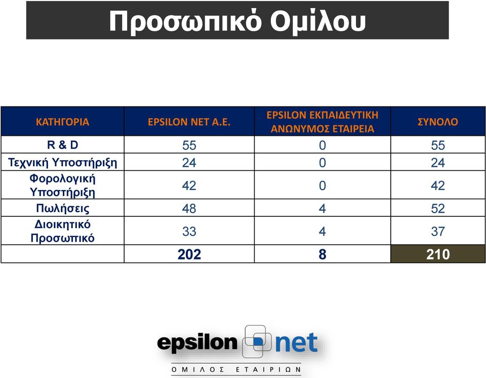 55 0 55 Τεχνική Υποστήριξη 24 0 24 Φορολογική