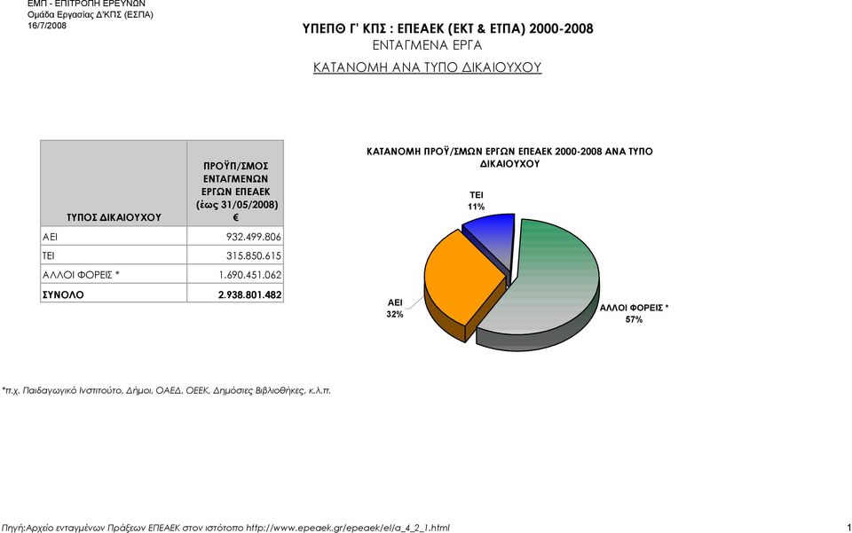 615 ΑΛΛΟΙ ΦΟΡΕΙΣ * 1.690.451.062 ΣΥΝΟΛΟ 2.938.801.482 ΑΕΙ 3 ΑΛΛΟΙ ΦΟΡΕΙΣ * 5 *π.χ.