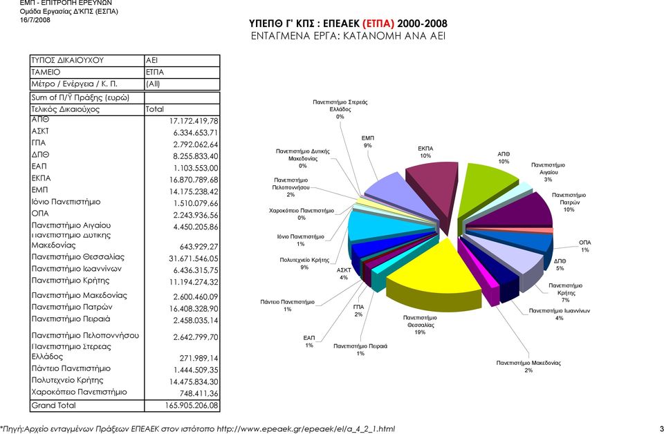 062,64 8.255.833,40 1.103.553,00 16.870.789,68 Κρ Δυτικής Μακεδονίας Ιωα Μα Θε 11.194.274,32 6.436.315,75 2.600.460,09 31.671.546,05 ΕΜΠ 14.175.238,42 Πελοποννήσου Πει 2.458.035,14 Ιόνιο 1.510.