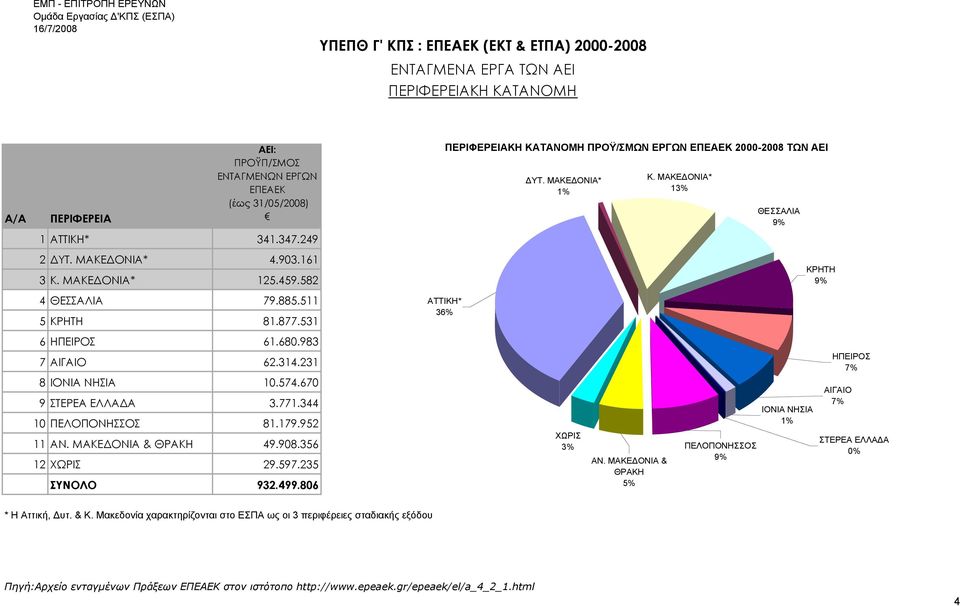 ΜΑΚΕΔΟΝΙΑ* 1 ΘΕΣΣΑΛΙΑ ΚΡΗΤΗ 6 ΗΠΕΙΡΟΣ 61.680.983 7 ΑΙΓΑΙΟ 62.314.231 ΗΠΕΙΡΟΣ 8 ΙΟΝΙΑ ΝΗΣΙΑ 10.574.670 9 ΣΤΕΡΕΑ ΕΛΛΑΔΑ 3.771.344 10 ΠΕΛΟΠΟΝΗΣΣΟΣ 81.179.952 11 ΑΝ. ΜΑΚΕΔΟΝΙΑ & ΘΡΑΚΗ 49.908.