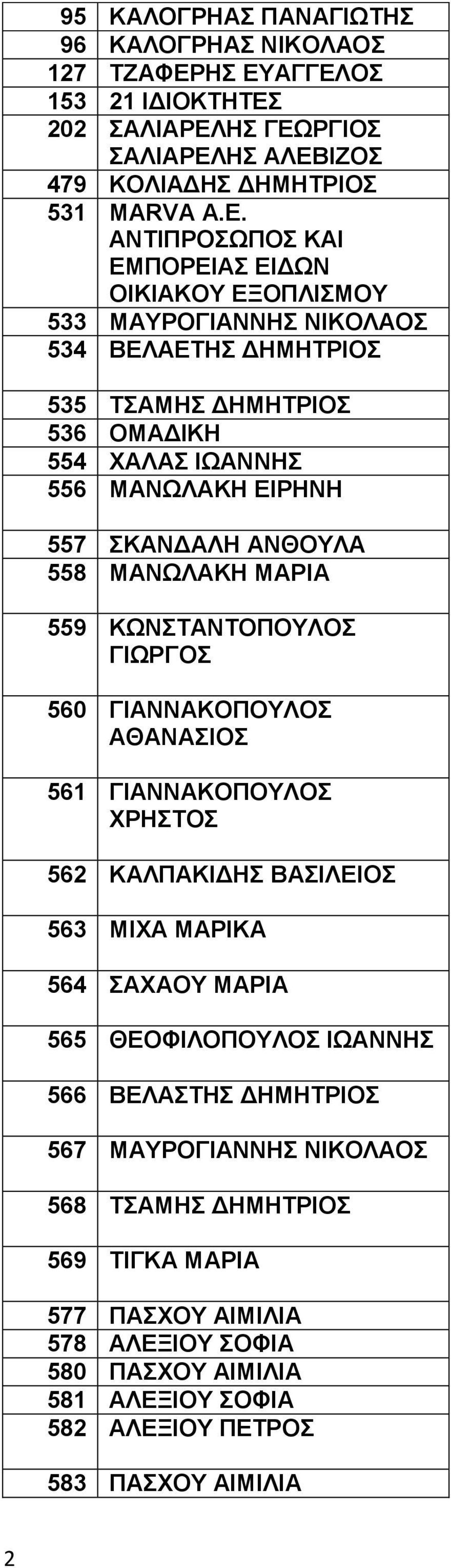 ΑΝΘΟΥΛΑ 558 ΜΑΝΩΛΑΚΗ ΜΑΡΙΑ 559 ΚΩΝΣΤΑΝΤΟΠΟΥΛΟΣ ΓΙΩΡΓΟΣ 560 ΓΙΑΝΝΑΚΟΠΟΥΛΟΣ ΑΘΑΝΑΣΙΟΣ 561 ΓΙΑΝΝΑΚΟΠΟΥΛΟΣ ΧΡΗΣΤΟΣ 562 ΚΑΛΠΑΚΙΔΗΣ ΒΑΣΙΛΕΙΟΣ 563 ΜΙΧΑ ΜΑΡΙΚΑ 564 ΣΑΧΑΟΥ ΜΑΡΙΑ 565 ΘΕΟΦΙΛΟΠΟΥΛΟΣ