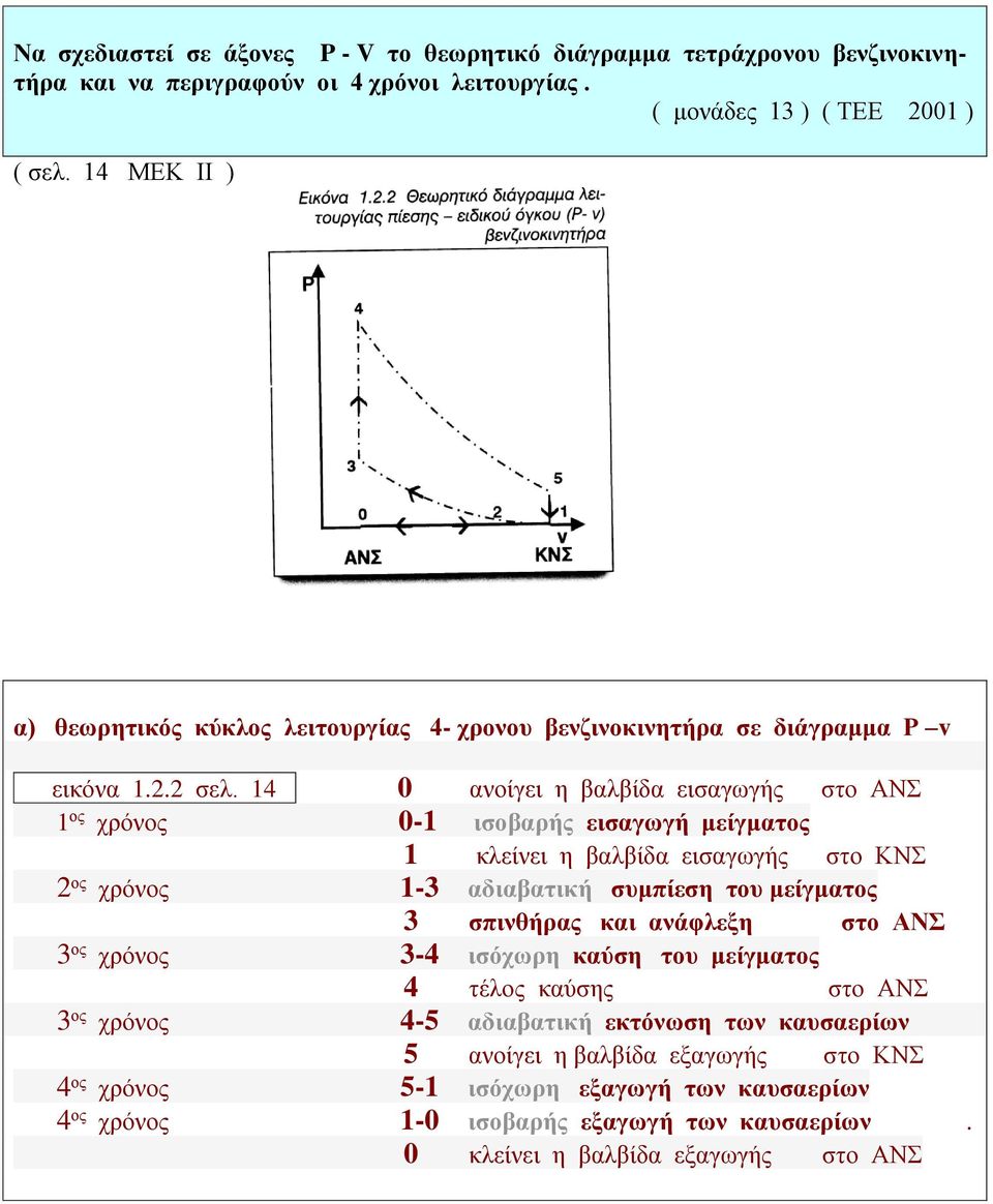 14 0 ανοίγει η βαλβίδα εισαγωγής στο ΑΝΣ 1 ος χρόνος 0-1 ισοβαρής εισαγωγή μείγματος 1 κλείνει η βαλβίδα εισαγωγής στο ΚΝΣ 2 ος χρόνος 1-3 αδιαβατική συμπίεση του μείγματος 3 σπινθήρας και