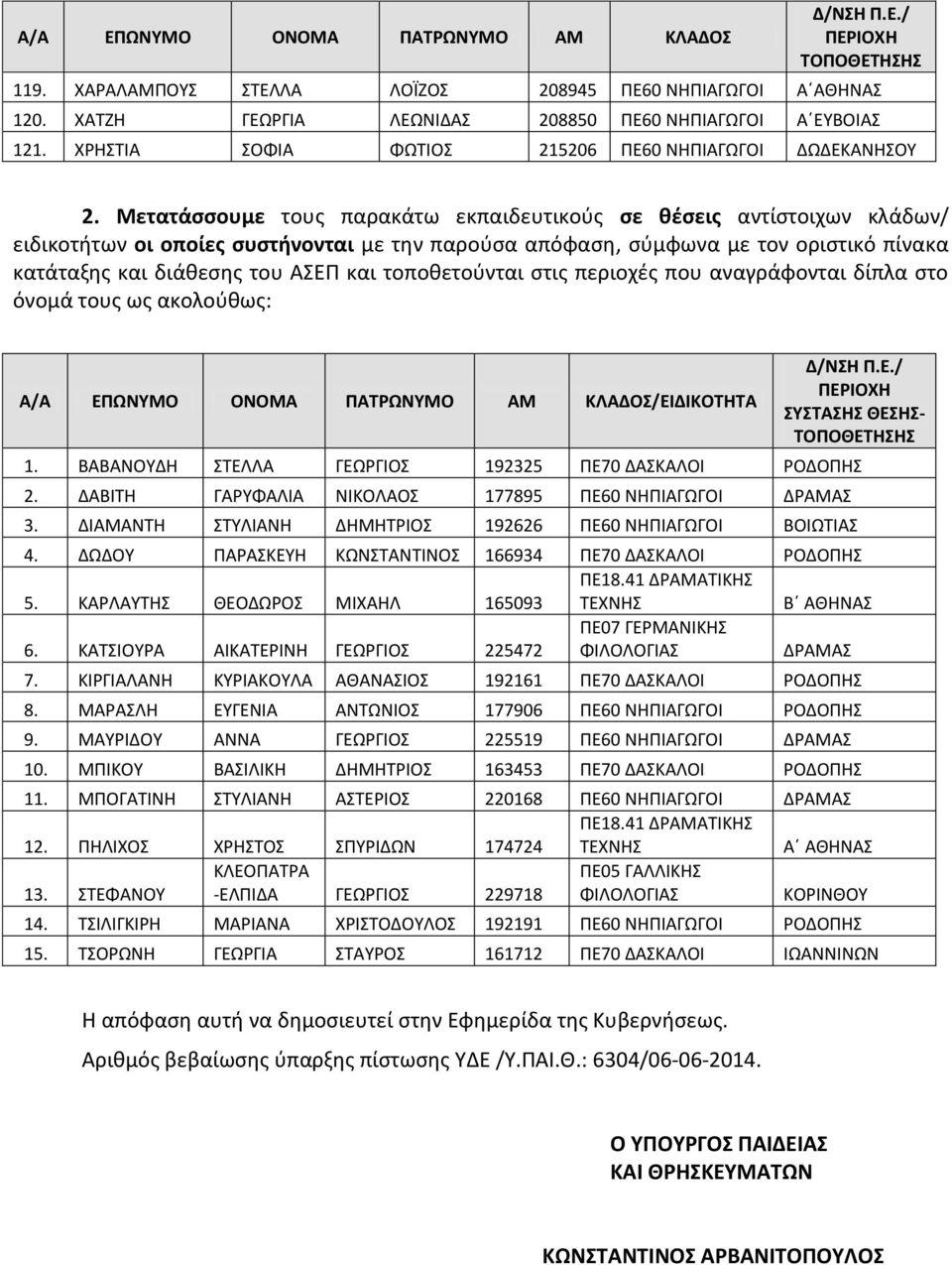τοποθετούνται στις περιοχές που αναγράφονται δίπλα στο όνομά τους ως ακολούθως Α/Α ΕΠΩΝΥΜΟ ΟΝΟΜΑ ΠΑΤΡΩΝΥΜΟ AM ΚΛΑΔΟΣ/ΕΙΔΙΚΟΤΗΤΑ ΣΥΣΤΑΣΗΣ ΘΕΣΗΣ- 1.