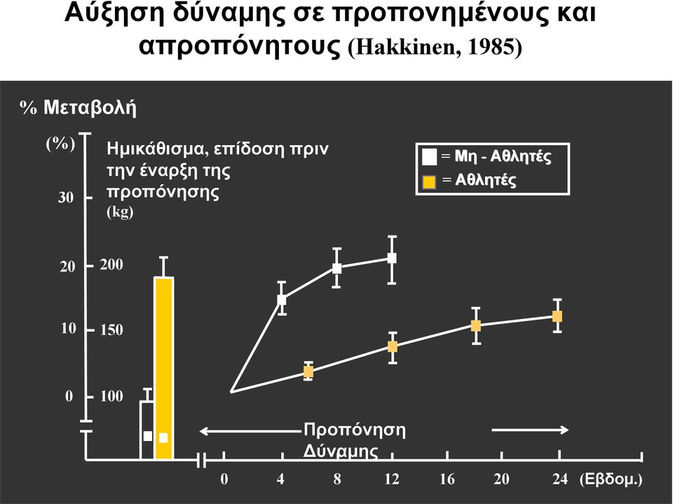 πριν την έναρξη της προπόνησης (kg) = Μη - Αθλητές =