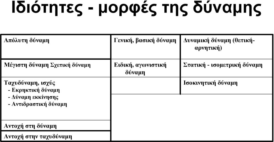 Εκρηκτική δύναμη - Δύναμη εκκίνησης - Αντιδραστική δύναμη Ειδική, αγωνιστική