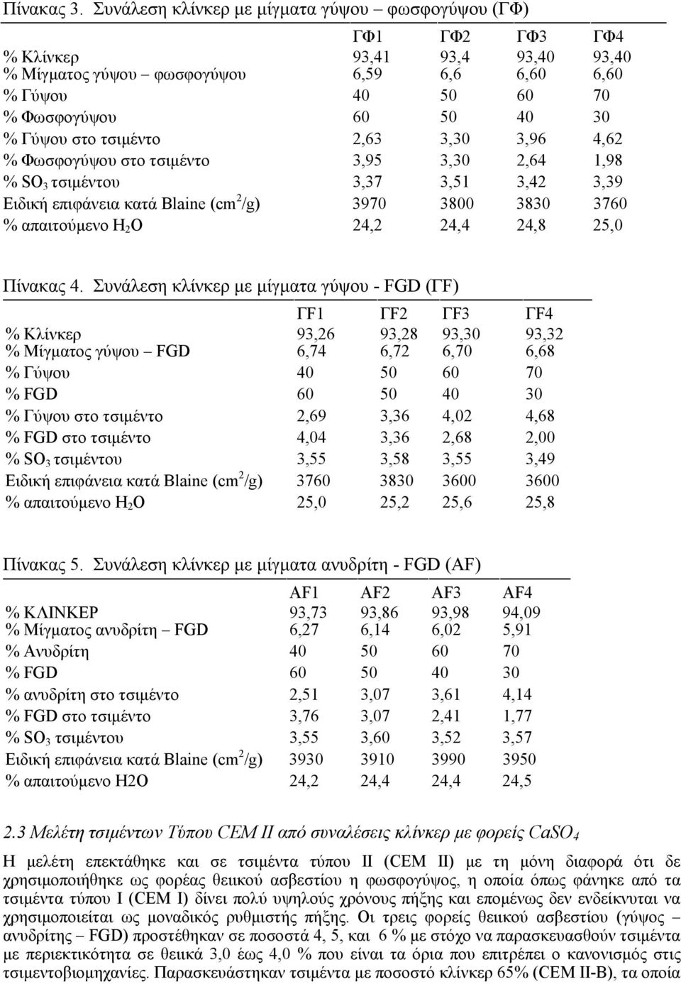 τσιµέντο 2,63 3,30 3,96 4,62 % Φωσφογύψου στο τσιµέντο 3,95 3,30 2,64 1,98 % SO 3 τσιµέντου 3,37 3,51 3,42 3,39 Ειδική επιφάνεια κατά Blaine (cm 2 /g) 3970 3800 3830 3760 % απαιτούµενο Η 2 Ο 24,2