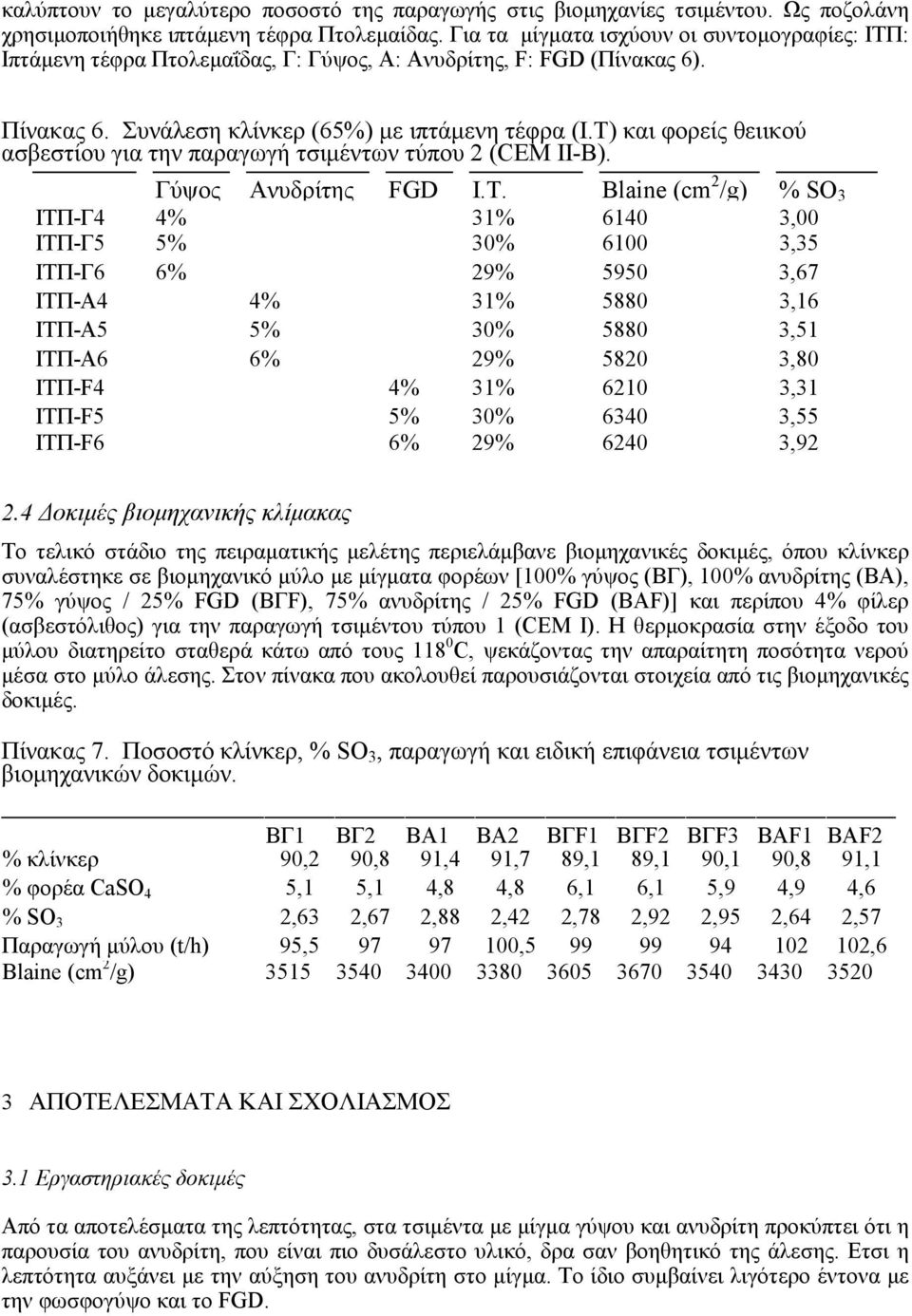 Τ) και φορείς θειικού ασβεστίου για την παραγωγή τσιµέντων τύπου 2 (CEM II-Β). Γύψος Ανυδρίτης FGD Ι.Τ. Blaine (cm 2 /g) % SO 3 ΙΤΠ-Γ4 4% 31% 6140 3,00 ΙΤΠ-Γ5 5% 30% 6100 3,35 ΙΤΠ-Γ6 6% 29% 59 3,67