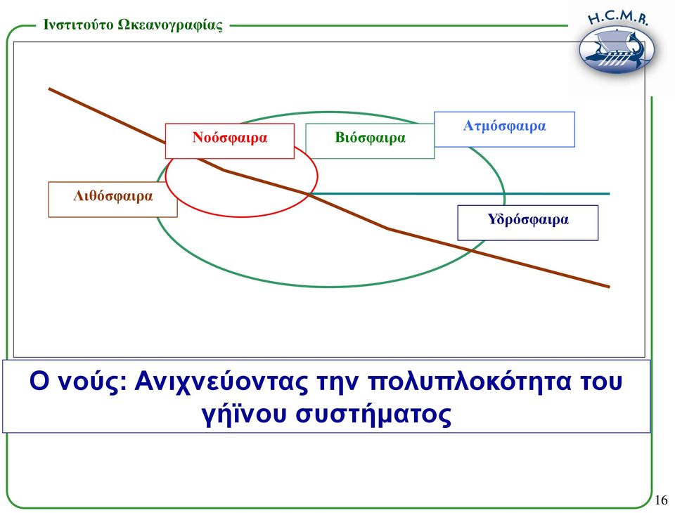 Υδρόσφαιρα Ο νούς: