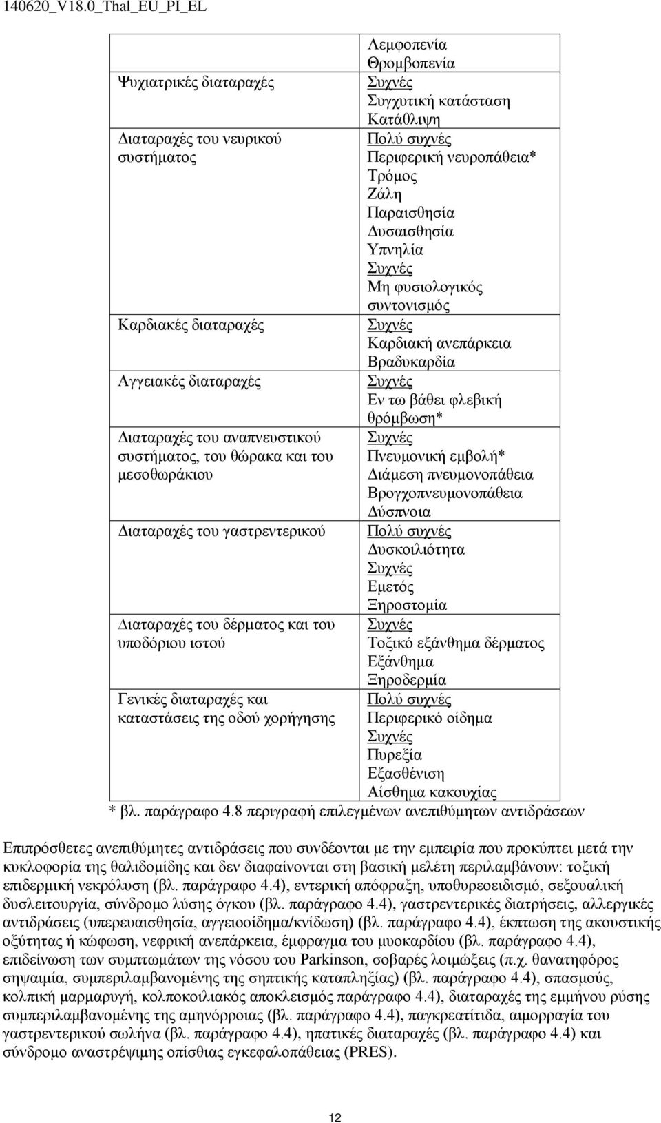 συστήματος, του θώρακα και του Πνευμονική εμβολή* μεσοθωράκιου Διάμεση πνευμονοπάθεια Βρογχοπνευμονοπάθεια Δύσπνοια Διαταραχές του γαστρεντερικού Πολύ συχνές Δυσκοιλιότητα Συχνές Εμετός Ξηροστομία