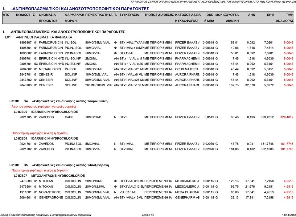 SO.INF 2MG/ML (Φ) BT x 1 VIAL x 25 ΜΕ ΠΕΡΙΟΡΙΣΜΕΝΗ PHARMACHEMIE 0,00618 G 45,44 8,092 5,6151 5,0045 2604002 01 MEGARUBICIN INJ.