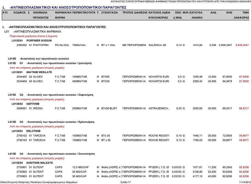 F.C.TAB 100MG/TAB Φ BTX60 ΠΕΡΙΟΡΙΣΜΕΝΗ ΙΑΤ NOVARTIS EURO 0,5 G 1055,46 12,000 87,9550 87,9550 2534404 02 GLIVEC F.C.TAB 400MG/TAB Φ BTX30 ΠΕΡΙΟΡΙΣΜΕΝΗ ΙΑΤ NOVARTIS EURO 0,5 G 2262,43 24,000 94,2679 87,9550 L01XE G2 -Αναστολείς των πρωτεϊνικών κινασών / Ζεφιτινίμπη L01XE02 GEFITINIB 2909501 01 IRESSA F.