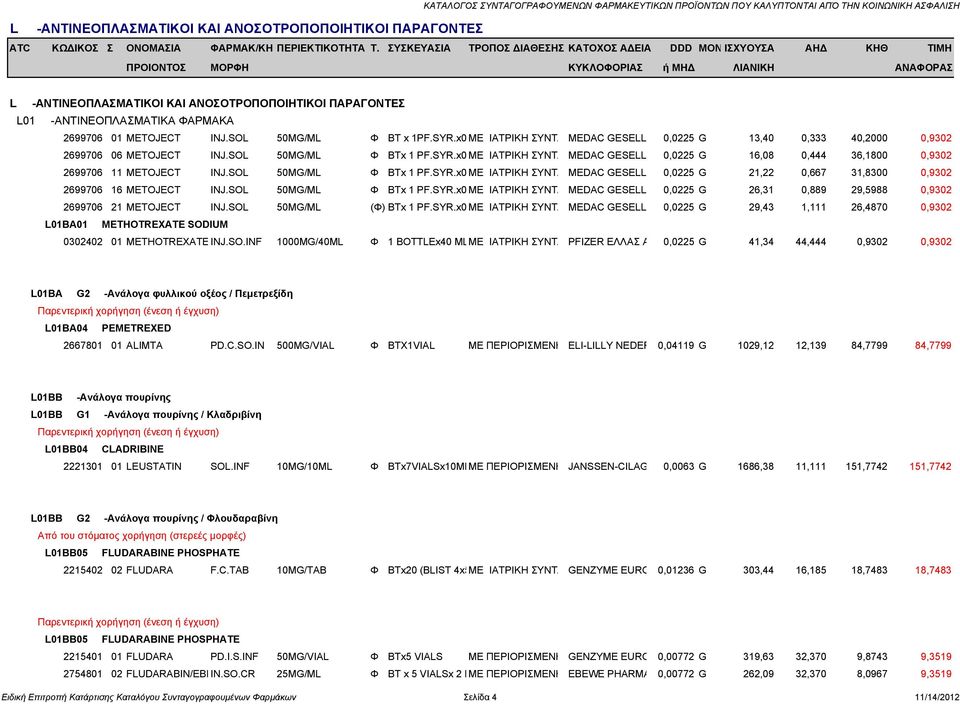 SOL 50MG/ML (Φ) BTx 1 PF.SYR.x0 ΜΕ ΙΑΤΡΙΚΗ ΣΥΝΤΑ MEDAC GESELL 0,0225 G 29,43 1,111 26,4870 0,9302 L01BA01 METHOTREXATE SODIUM 0302402 01 METHOTREXATE INJ.SO.INF 1000MG/40ML Φ 1 BOTTLEx40 MLΜΕ ΙΑΤΡΙΚΗ ΣΥΝΤΑ PFIZER ΕΛΛΑΣ Α 0,0225 G 41,34 44,444 0,9302 0,9302 L01BA G2 -Aνάλογα φυλλικού οξέος / Πεμετρεξίδη L01BA04 PEMETREXED 2667801 01 ALIMTA PD.