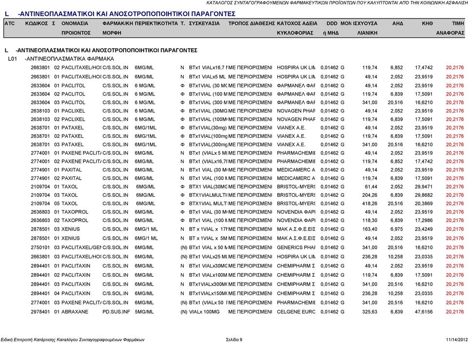 SOL.IN 6 MG/ML Φ BTx1VIAL (300 MΜΕ ΠΕΡΙΟΡΙΣΜΕΝΗ ΦΑΡΜΑΝΕΛ ΦΑΡ 0,01462 G 341,00 20,516 16,6210 20,2176 2638103 01 PACLIXEL C/S.SOL.IN 6 MG/ML Φ BTx1VIAL (30MG ΜΕ ΠΕΡΙΟΡΙΣΜΕΝΗ NOVAGEN PHAR 0,01462 G 49,14 2,052 23,9519 20,2176 2638103 02 PACLIXEL C/S.