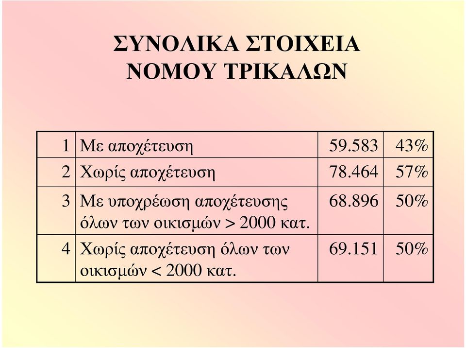 464 57% 3 Με υποχρέωση αποχέτευσης όλων των οικισμών