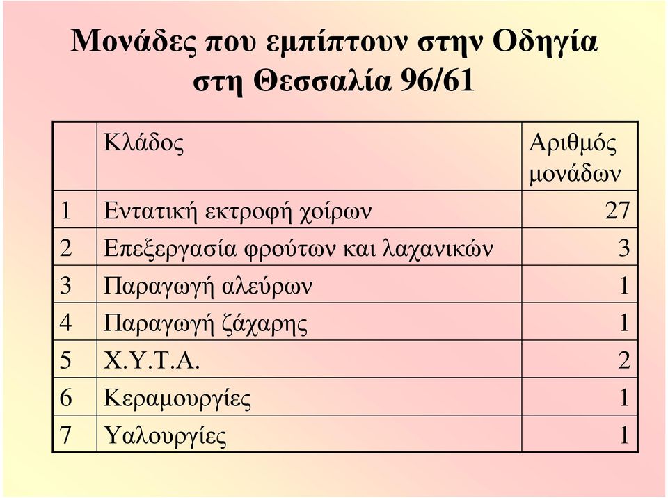 φρούτων και λαχανικών Παραγωγή αλεύρων Παραγωγή