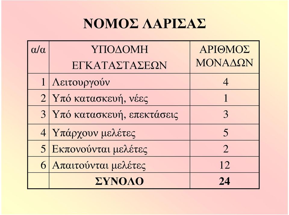επεκτάσεις Υπάρχουν μελέτες Εκπονούνται μελέτες