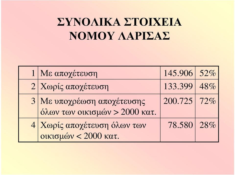399 48% 3 Με υποχρέωση αποχέτευσης όλων των οικισμών