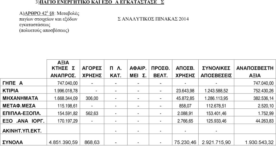 588,52 752.430,26 ΜΗΧΑΝΗΜΑΤΑ 1.668.344,09 306,00 - - - 45.872,85 1.286.113,95 382.536,14 ΜΕΤΑΦ.ΜΕΣΑ 115.198,61 - - - - 858,07 112.678,51 2.520,10 ΕΠΙΠΛΑ-ΕΞΟΠΛ. 154.591,82 562,63 - - - 2.