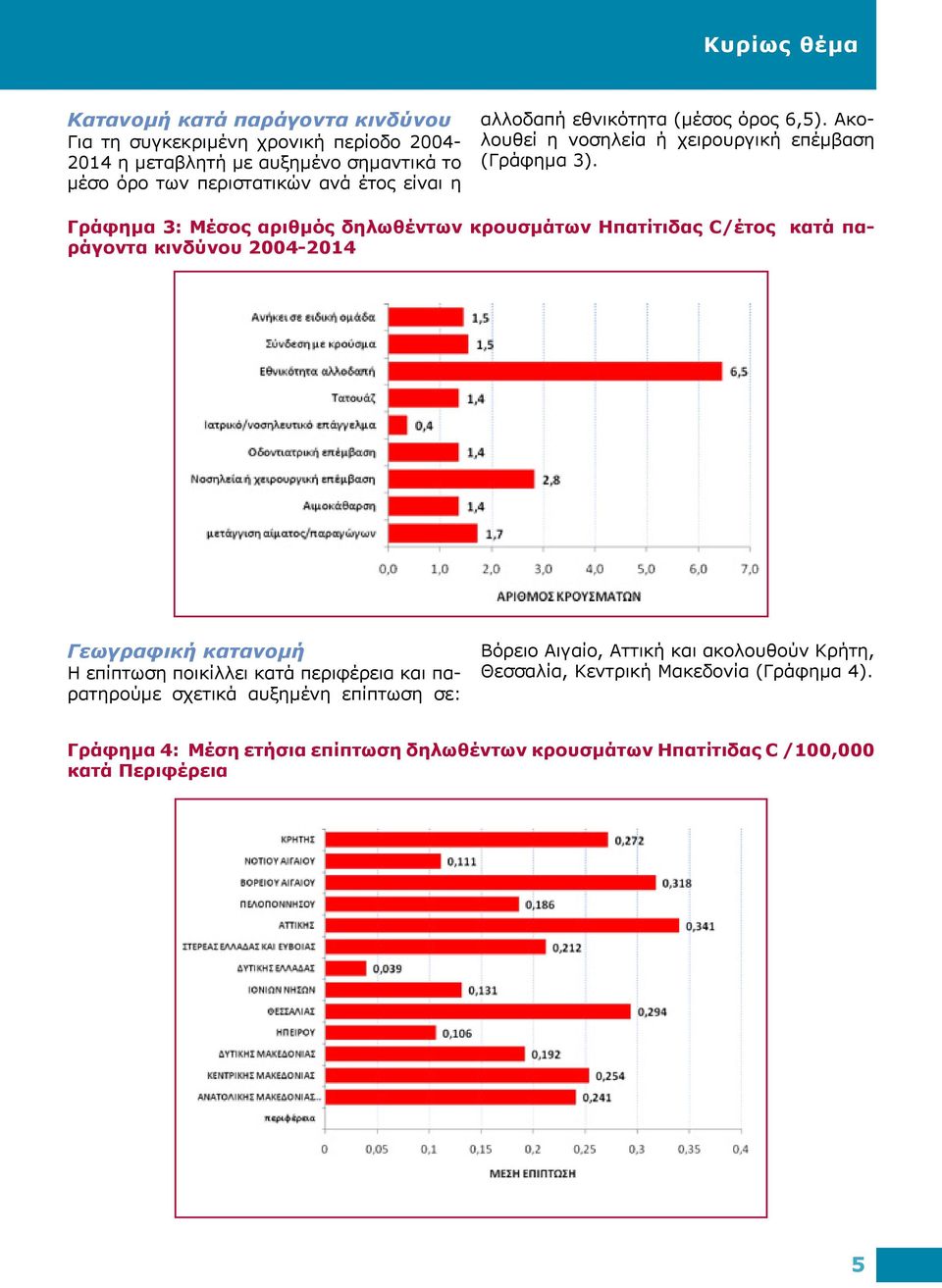 Γράφημα 3: Μέσος αριθμός δηλωθέντων κρουσμάτων Ηπατίτιδας C/έτος κατά παράγοντα κινδύνου 2004-2014 Γεωγραφική κατανομή Η επίπτωση ποικίλλει κατά περιφέρεια και