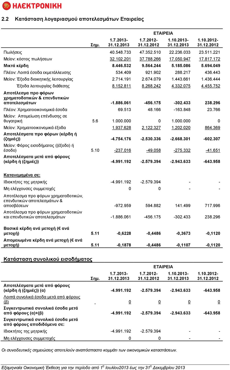 436.444 Έξοδα λειτουργίας διάθεσης 8.152.811 8.268.242 4.332.075 4.455.752 Αποτέλεσμα προ φόρων χρηματοδοτικών & επενδυτικών αποτελεσμάτων -1.886.061-456.175-302.433 238.