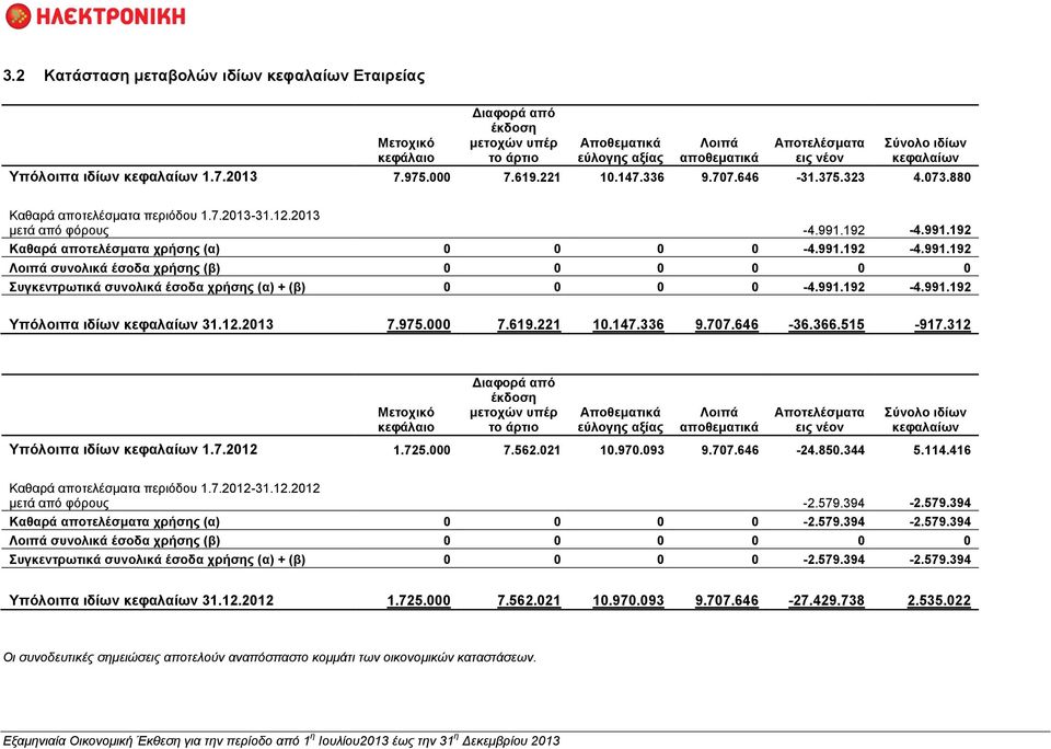 192-4.991.192 Καθαρά αποτελέσματα χρήσης (α) 0 0 0 0-4.991.192-4.991.192 Λοιπά συνολικά έσοδα χρήσης (β) 0 0 0 0 0 0 Συγκεντρωτικά συνολικά έσοδα χρήσης (α) + (β) 0 0 0 0-4.991.192-4.991.192 Υπόλοιπα ιδίων κεφαλαίων 7.