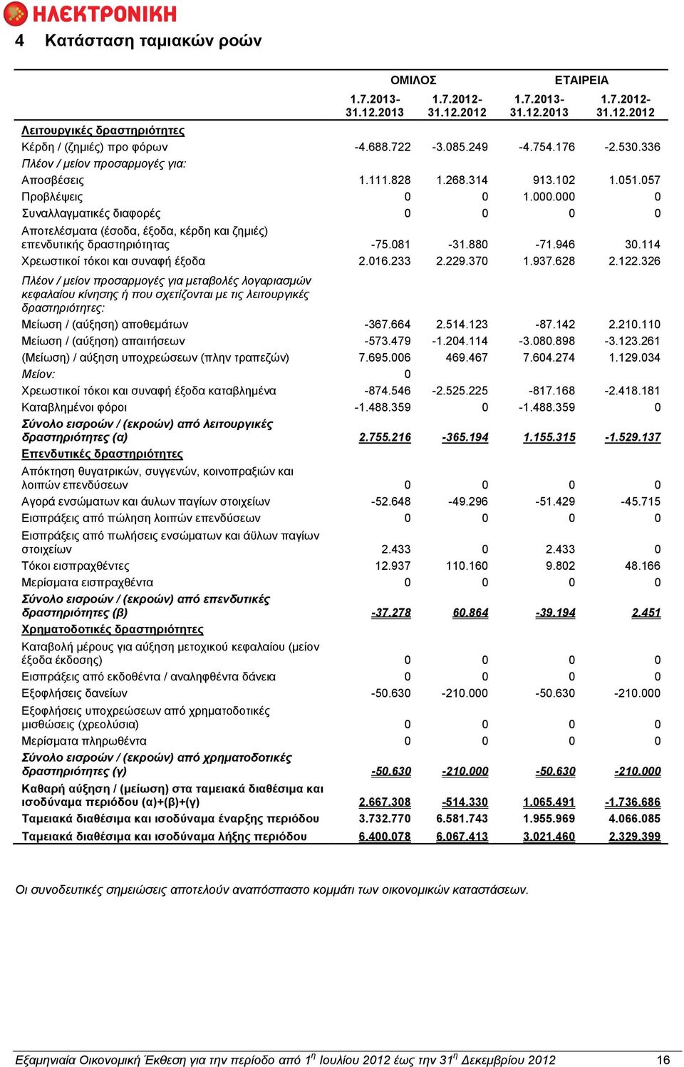 000 0 Συναλλαγματικές διαφορές 0 0 0 0 Αποτελέσματα (έσοδα, έξοδα, κέρδη και ζημιές) επενδυτικής δραστηριότητας -75.081-31.880-71.946 30.114 Χρεωστικοί τόκοι και συναφή έξοδα 2.016.233 2.229.370 1.